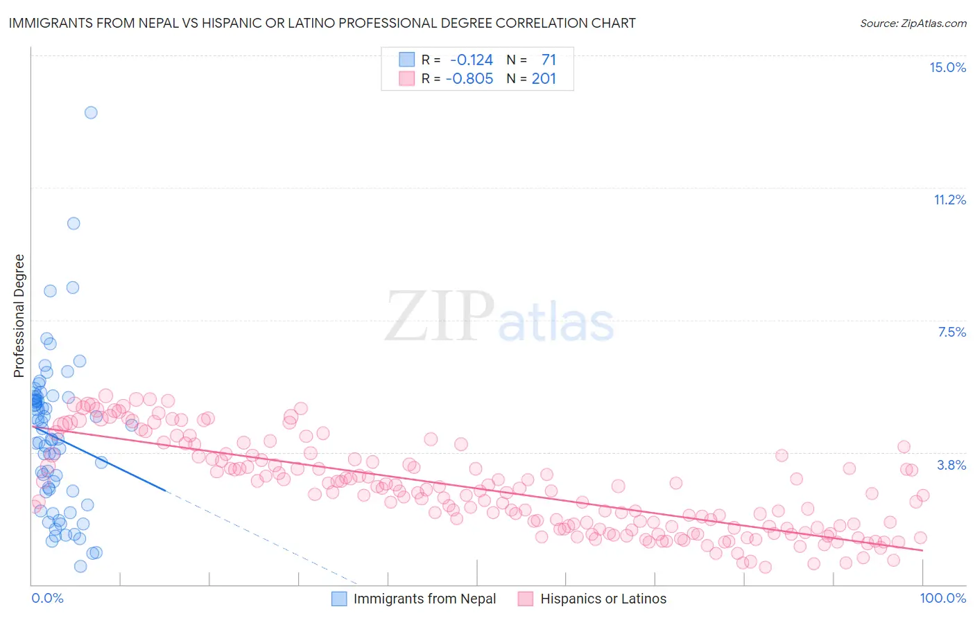 Immigrants from Nepal vs Hispanic or Latino Professional Degree