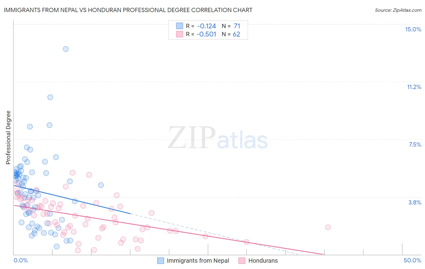 Immigrants from Nepal vs Honduran Professional Degree