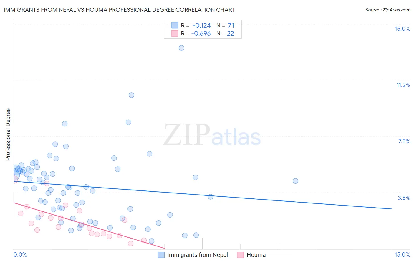 Immigrants from Nepal vs Houma Professional Degree