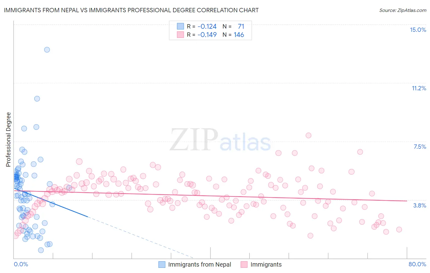 Immigrants from Nepal vs Immigrants Professional Degree