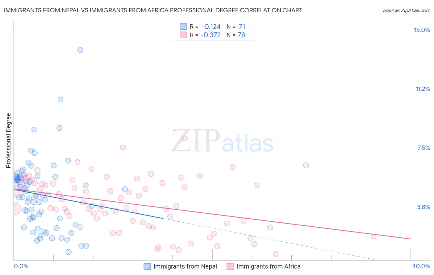Immigrants from Nepal vs Immigrants from Africa Professional Degree