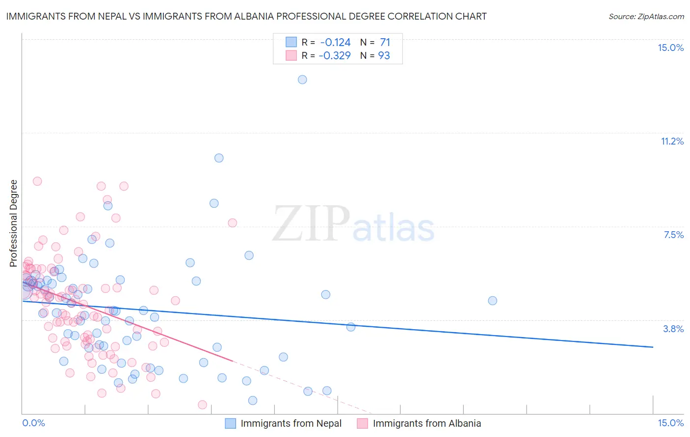 Immigrants from Nepal vs Immigrants from Albania Professional Degree