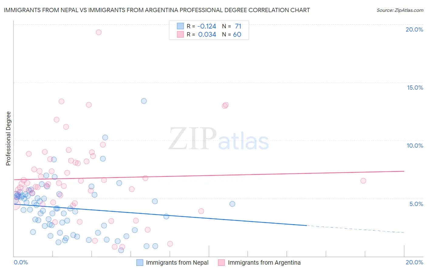 Immigrants from Nepal vs Immigrants from Argentina Professional Degree