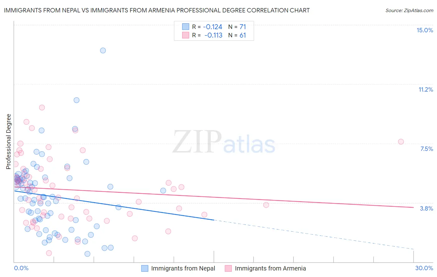 Immigrants from Nepal vs Immigrants from Armenia Professional Degree