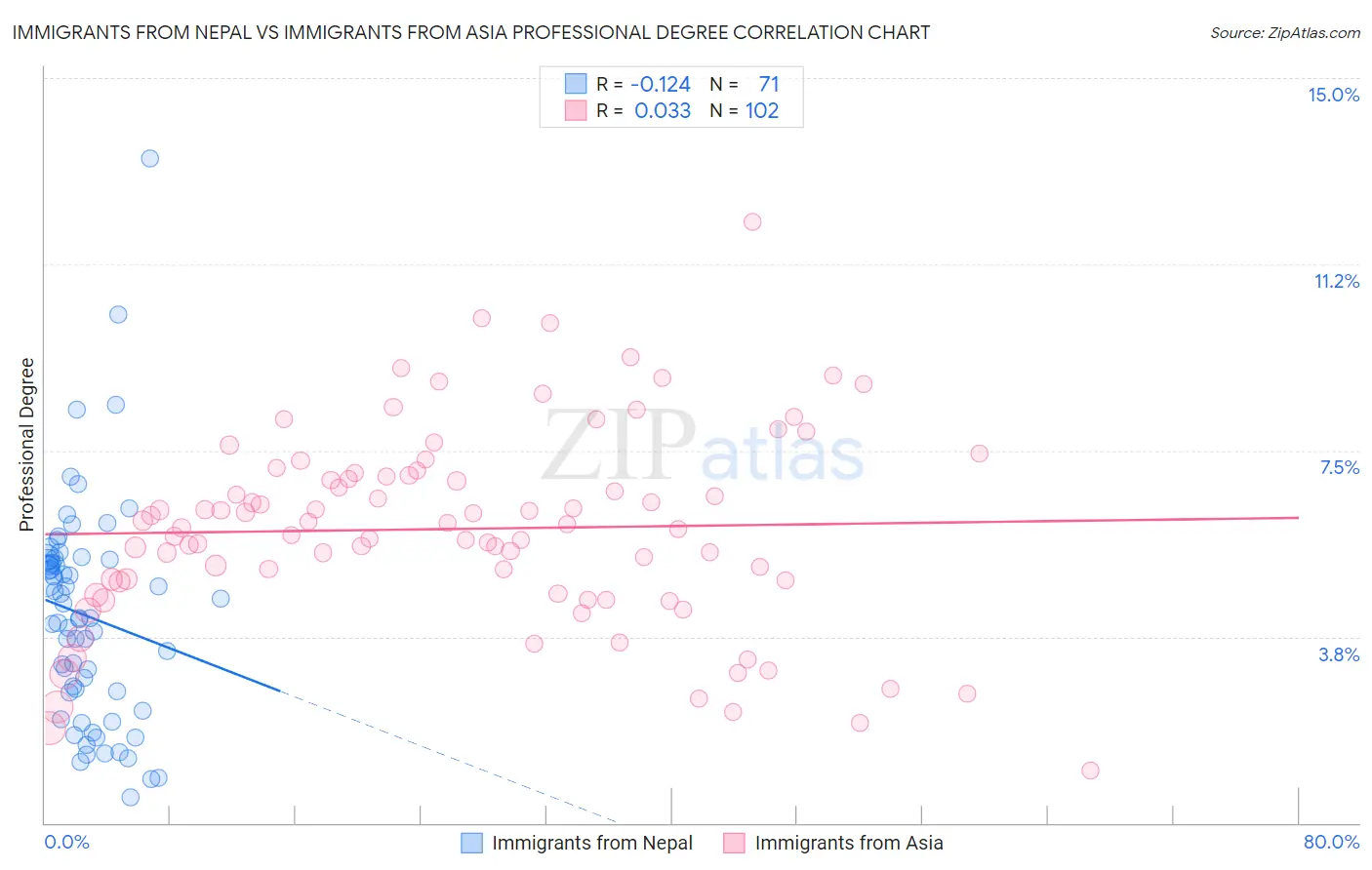 Immigrants from Nepal vs Immigrants from Asia Professional Degree