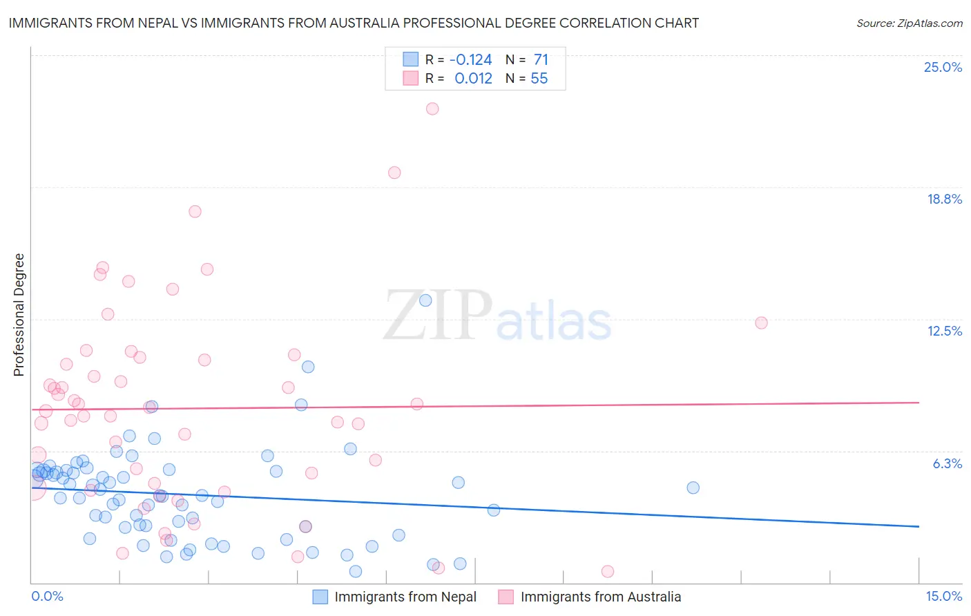 Immigrants from Nepal vs Immigrants from Australia Professional Degree