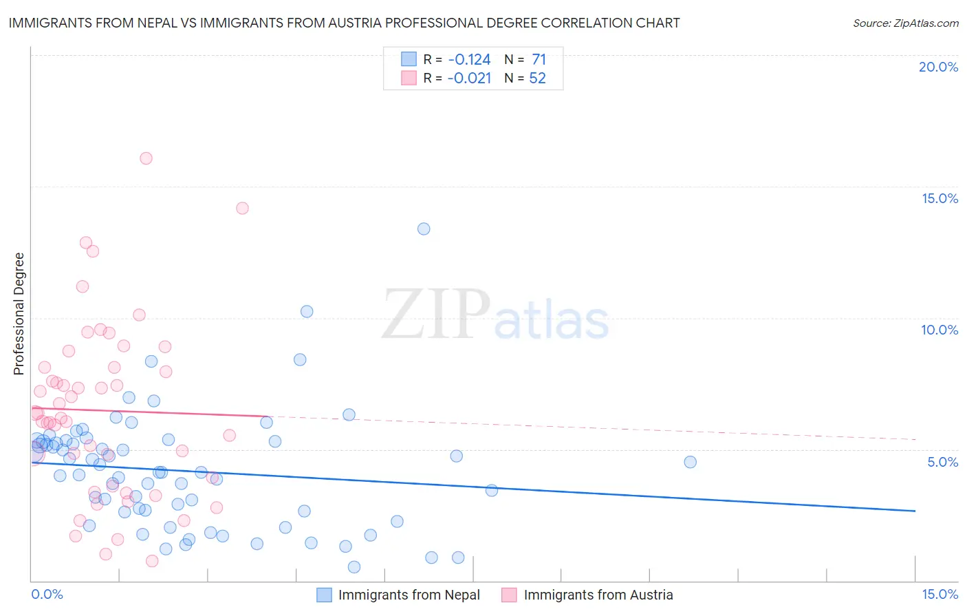 Immigrants from Nepal vs Immigrants from Austria Professional Degree