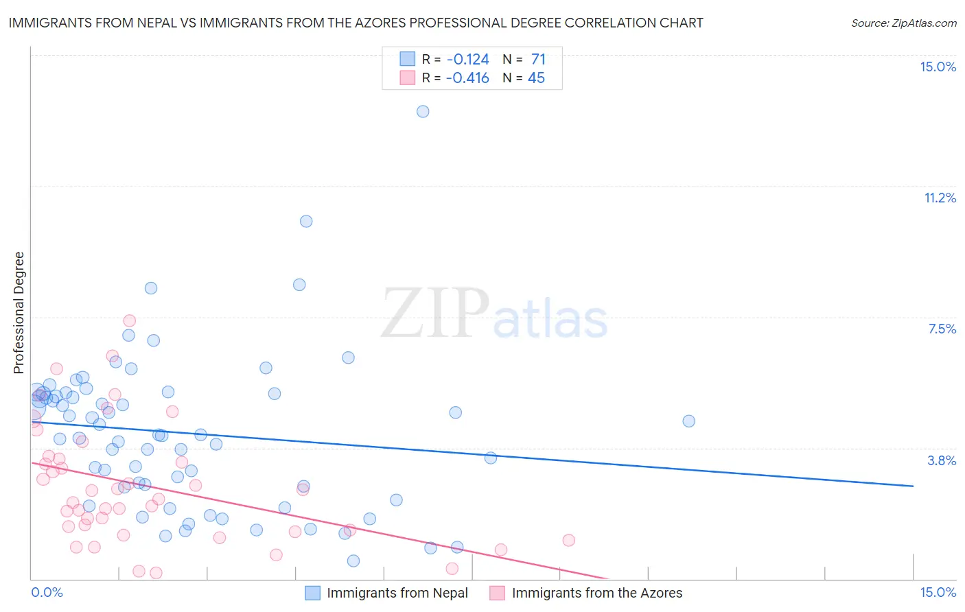 Immigrants from Nepal vs Immigrants from the Azores Professional Degree