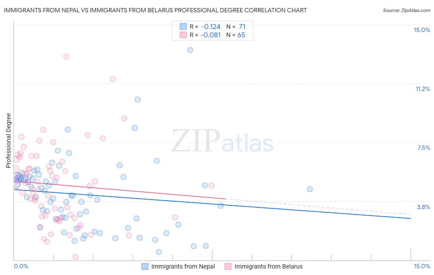 Immigrants from Nepal vs Immigrants from Belarus Professional Degree