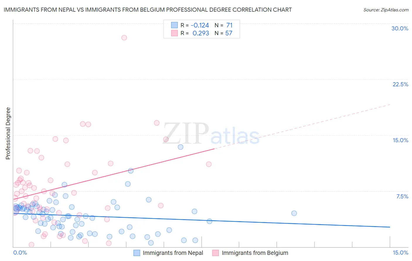 Immigrants from Nepal vs Immigrants from Belgium Professional Degree