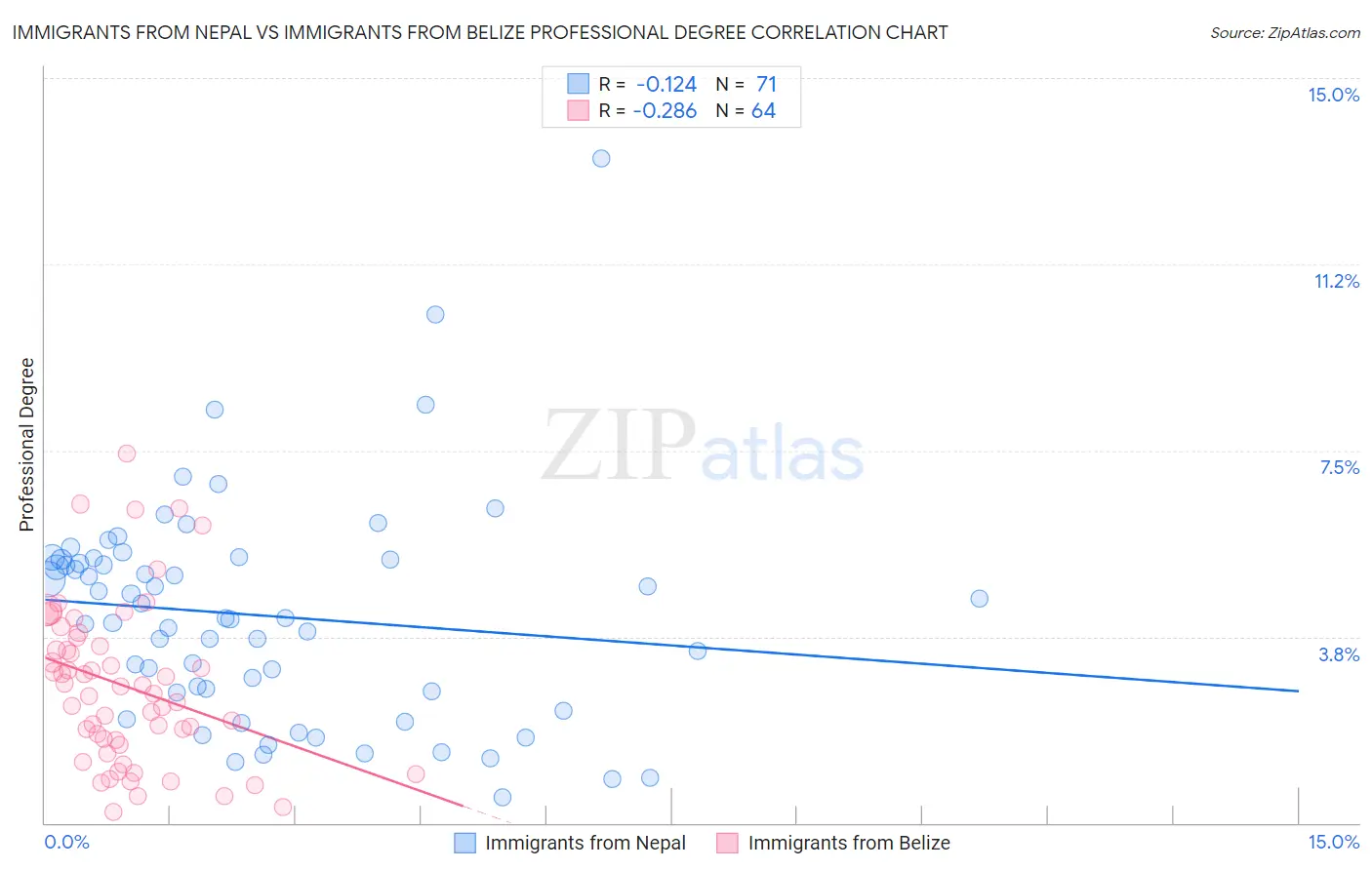 Immigrants from Nepal vs Immigrants from Belize Professional Degree