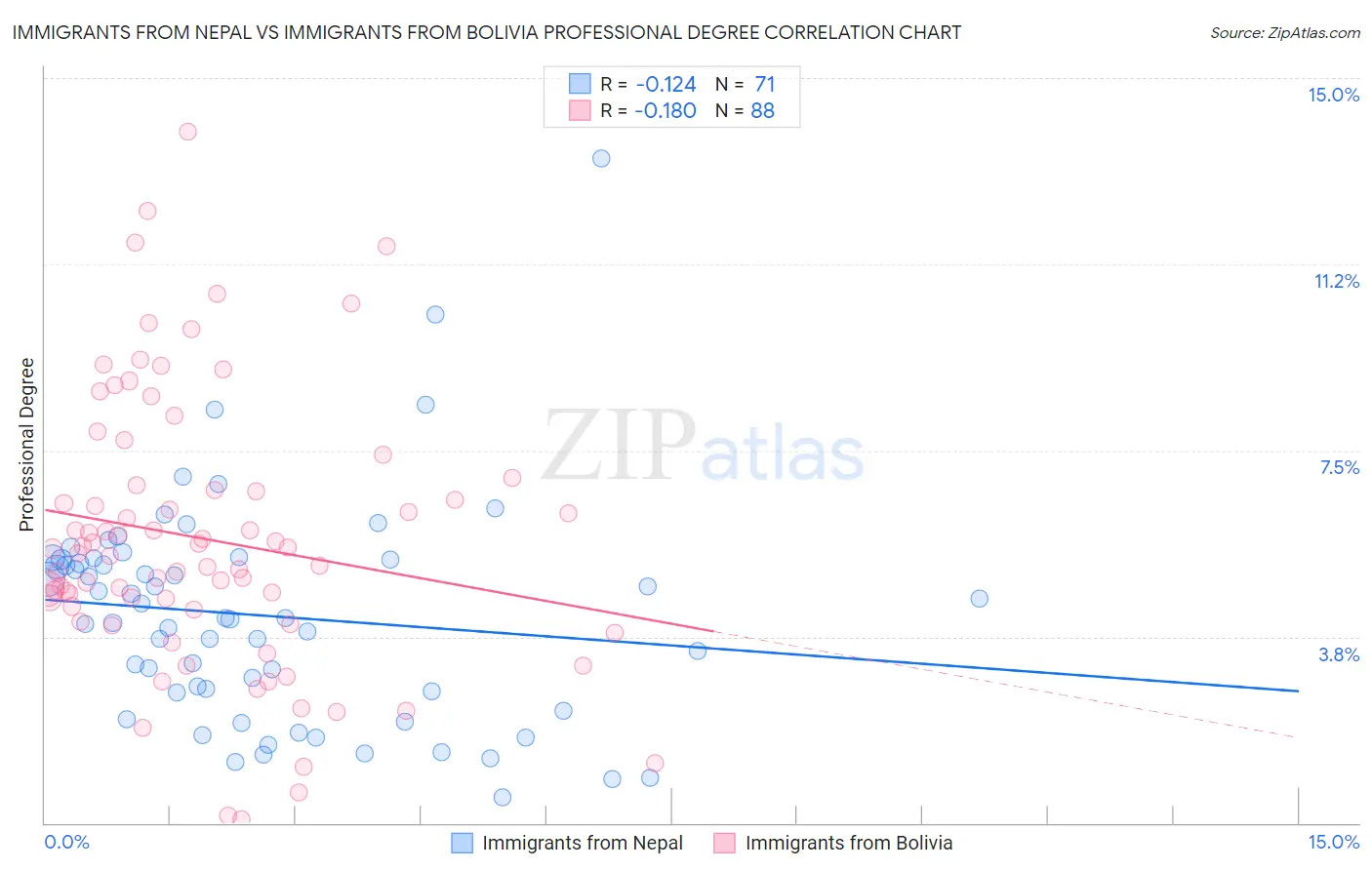 Immigrants from Nepal vs Immigrants from Bolivia Professional Degree