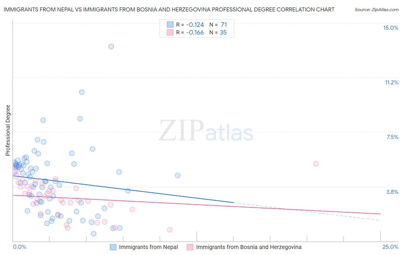 Immigrants from Nepal vs Immigrants from Bosnia and Herzegovina Professional Degree