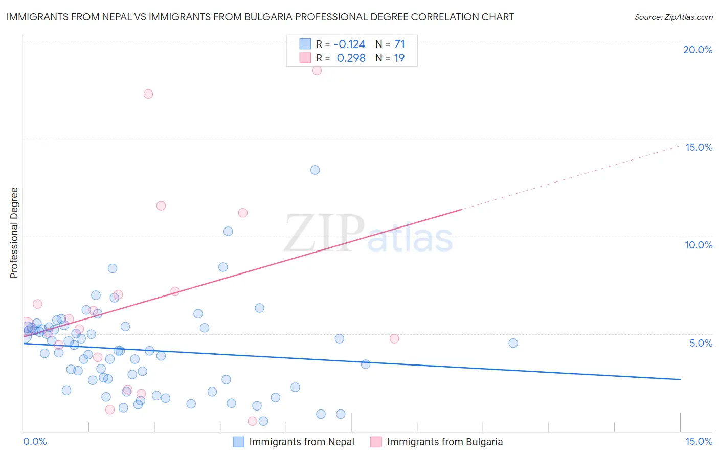 Immigrants from Nepal vs Immigrants from Bulgaria Professional Degree