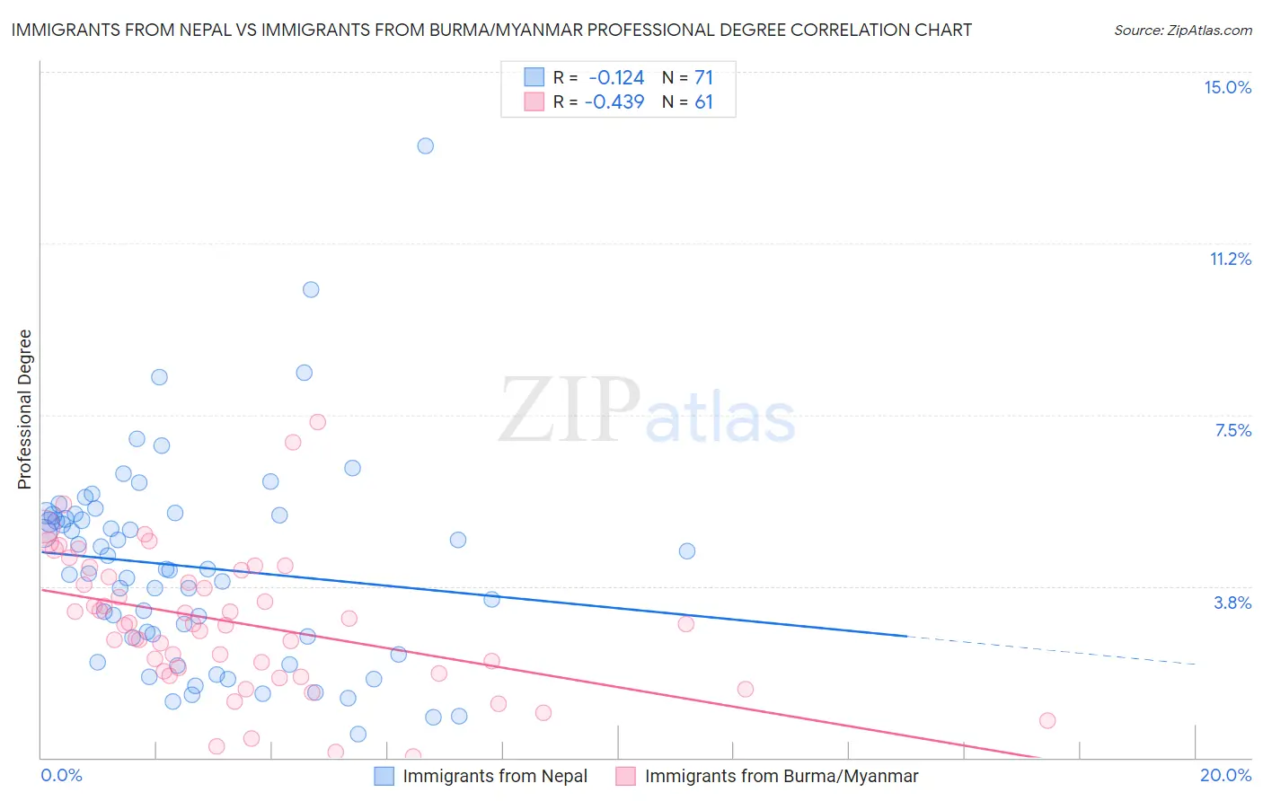 Immigrants from Nepal vs Immigrants from Burma/Myanmar Professional Degree