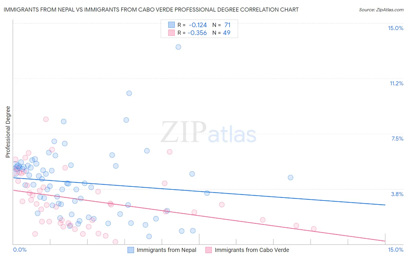 Immigrants from Nepal vs Immigrants from Cabo Verde Professional Degree