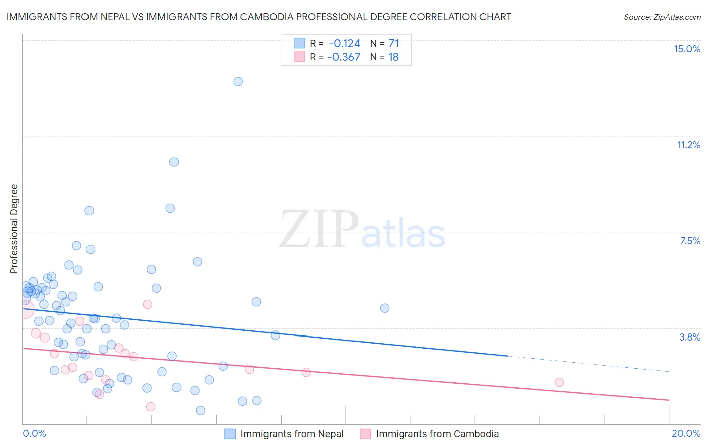 Immigrants from Nepal vs Immigrants from Cambodia Professional Degree