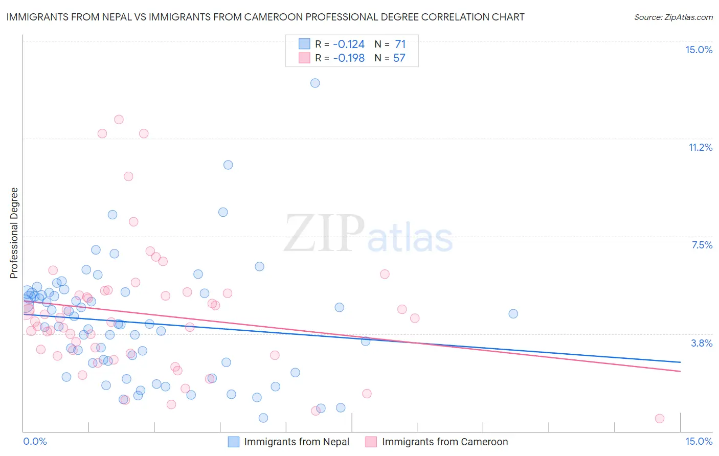 Immigrants from Nepal vs Immigrants from Cameroon Professional Degree