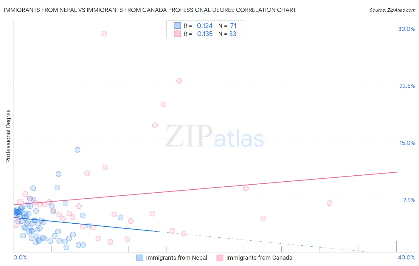 Immigrants from Nepal vs Immigrants from Canada Professional Degree