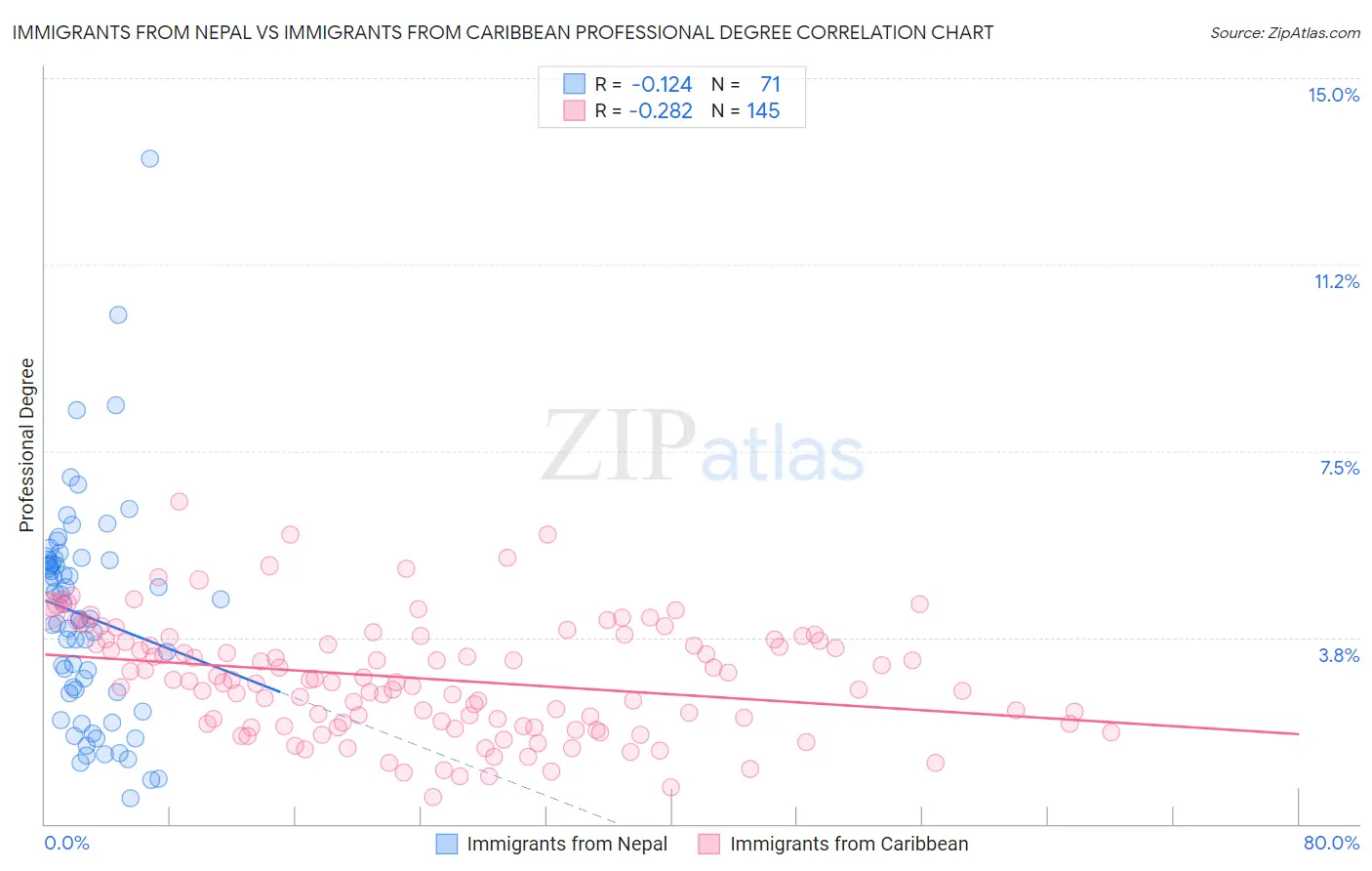 Immigrants from Nepal vs Immigrants from Caribbean Professional Degree