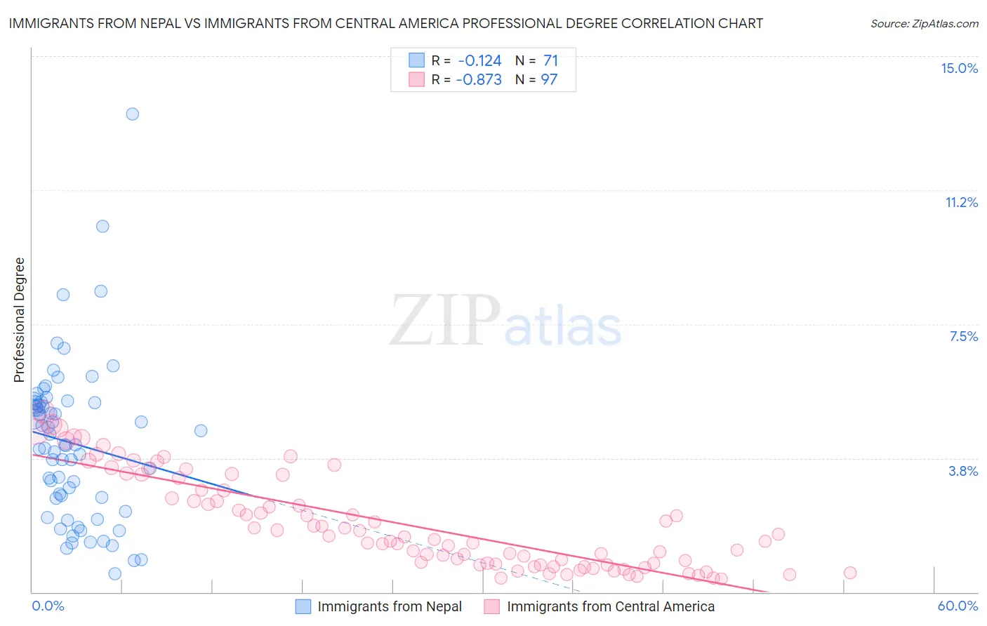 Immigrants from Nepal vs Immigrants from Central America Professional Degree
