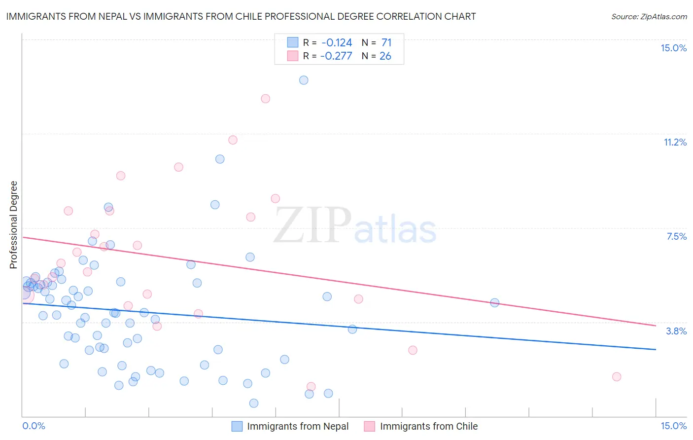 Immigrants from Nepal vs Immigrants from Chile Professional Degree