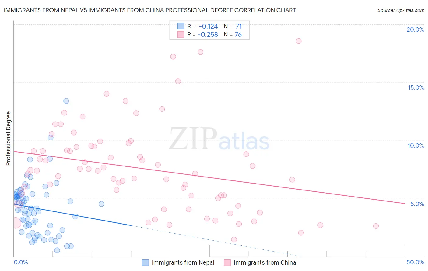 Immigrants from Nepal vs Immigrants from China Professional Degree