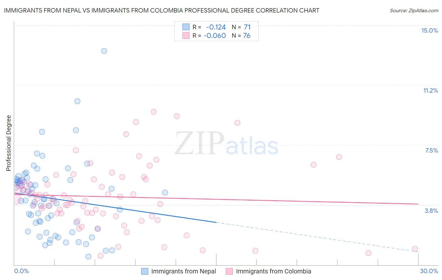 Immigrants from Nepal vs Immigrants from Colombia Professional Degree