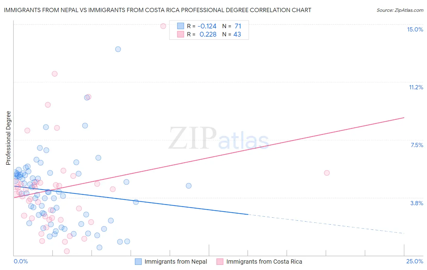 Immigrants from Nepal vs Immigrants from Costa Rica Professional Degree