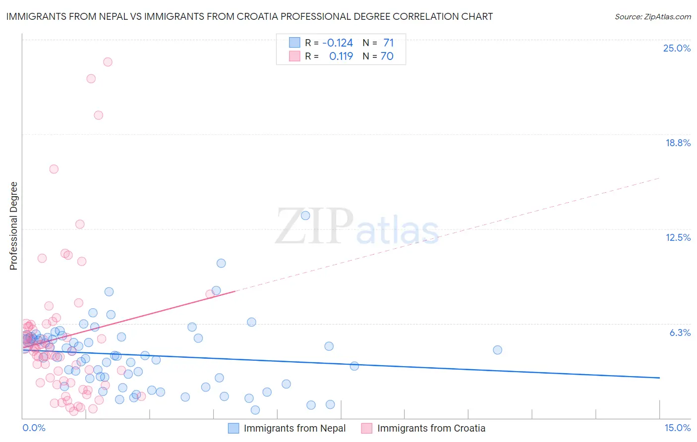 Immigrants from Nepal vs Immigrants from Croatia Professional Degree