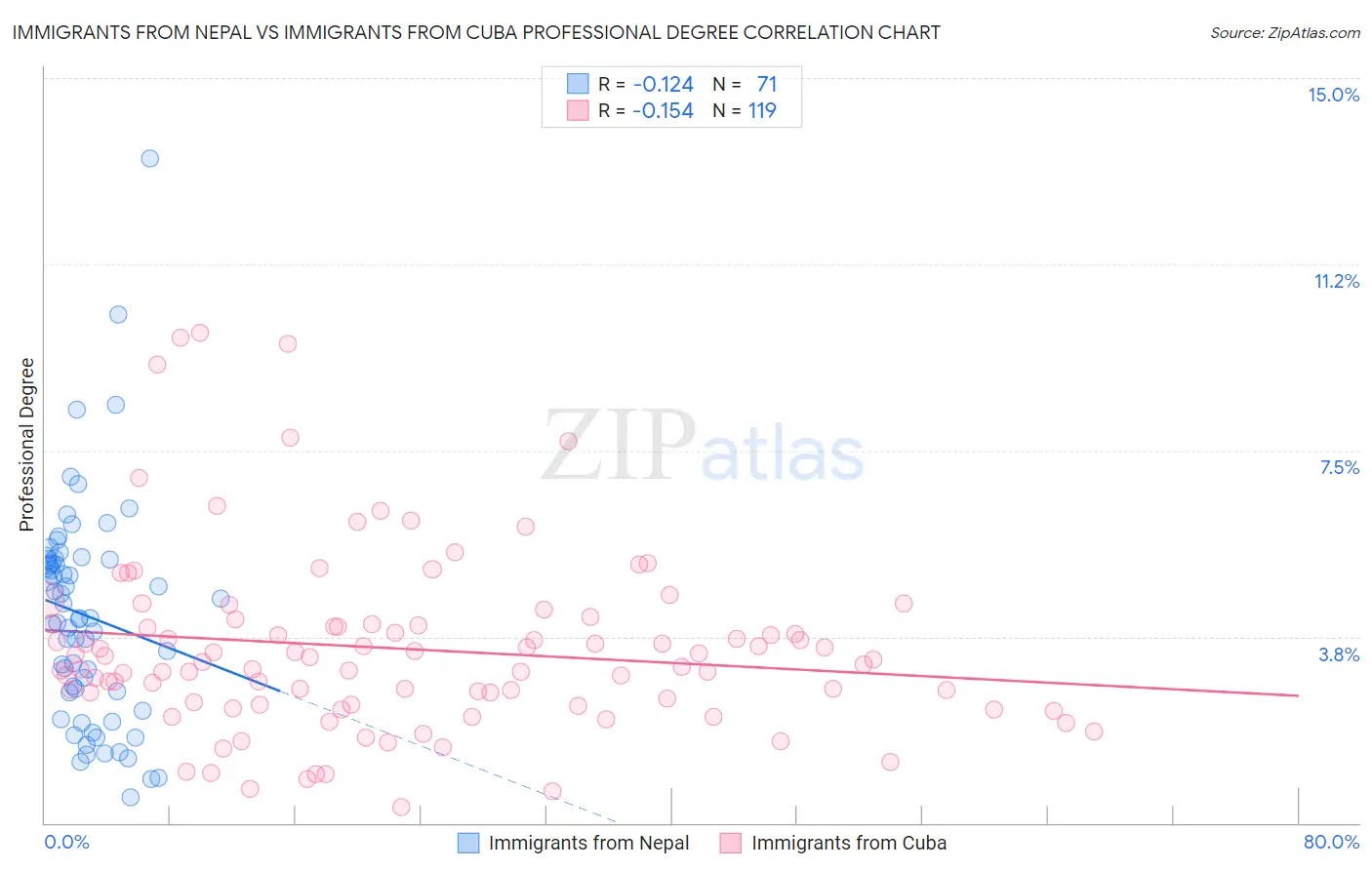 Immigrants from Nepal vs Immigrants from Cuba Professional Degree