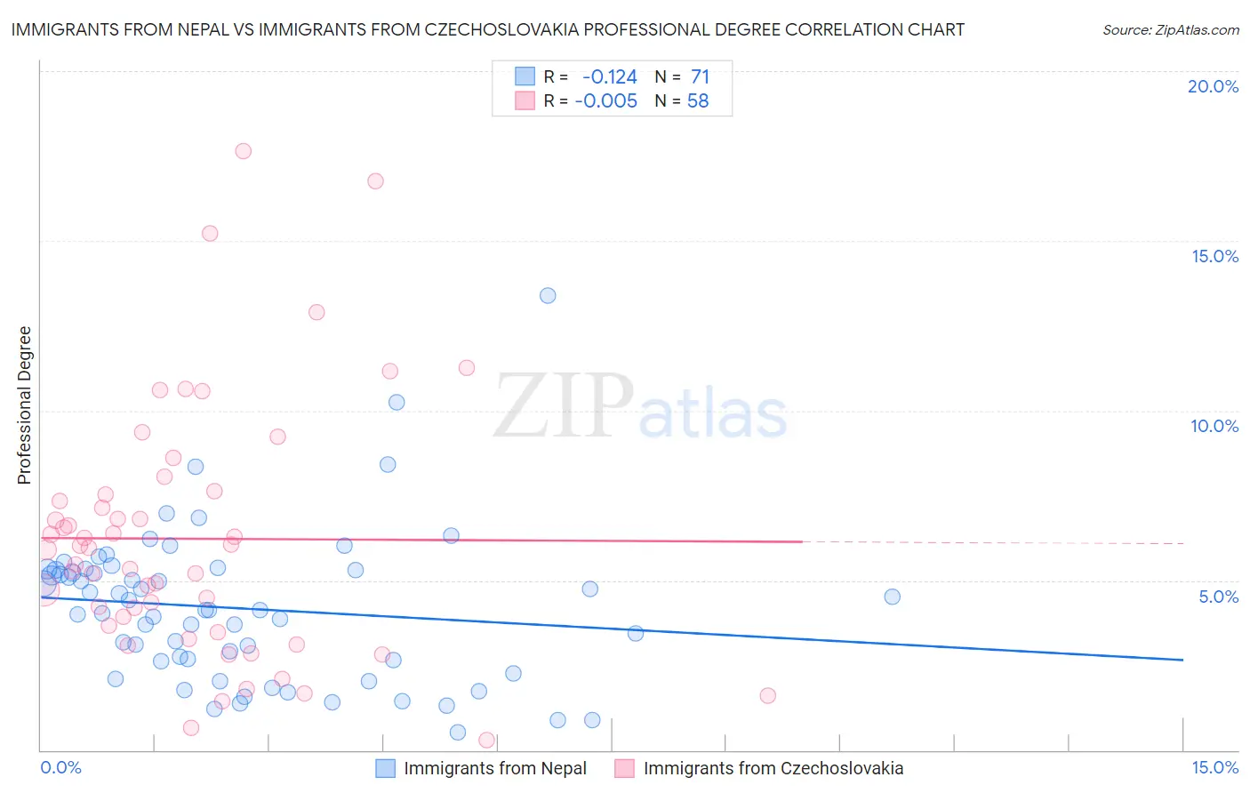 Immigrants from Nepal vs Immigrants from Czechoslovakia Professional Degree