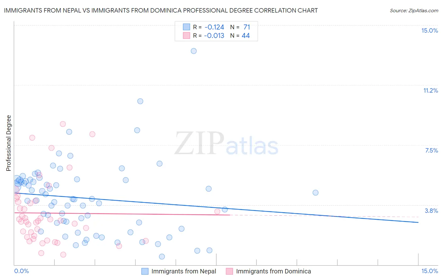 Immigrants from Nepal vs Immigrants from Dominica Professional Degree