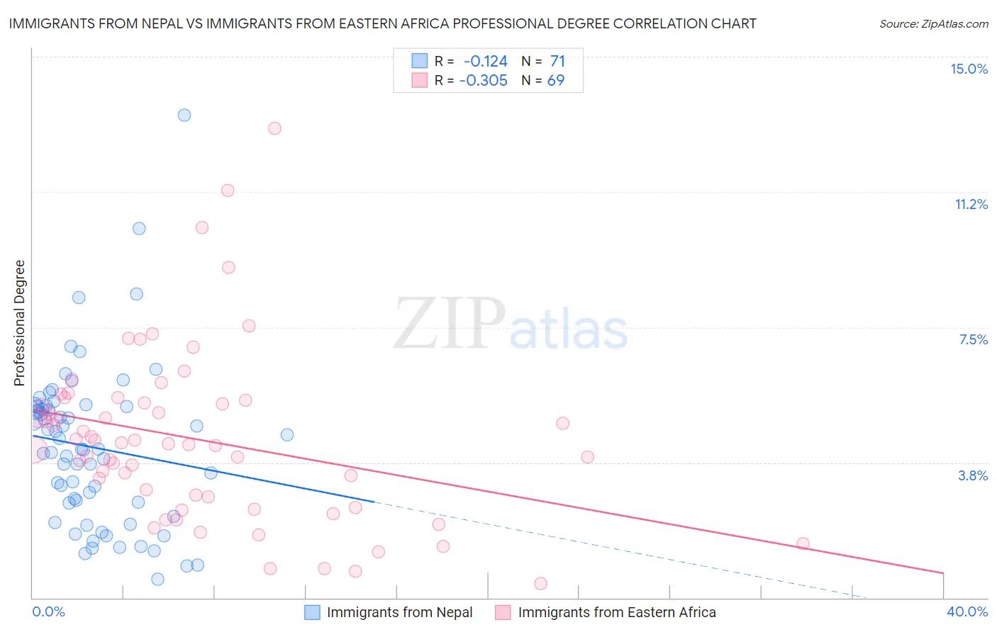 Immigrants from Nepal vs Immigrants from Eastern Africa Professional Degree