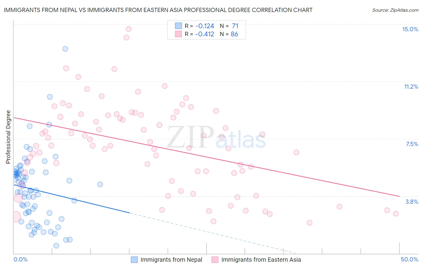 Immigrants from Nepal vs Immigrants from Eastern Asia Professional Degree