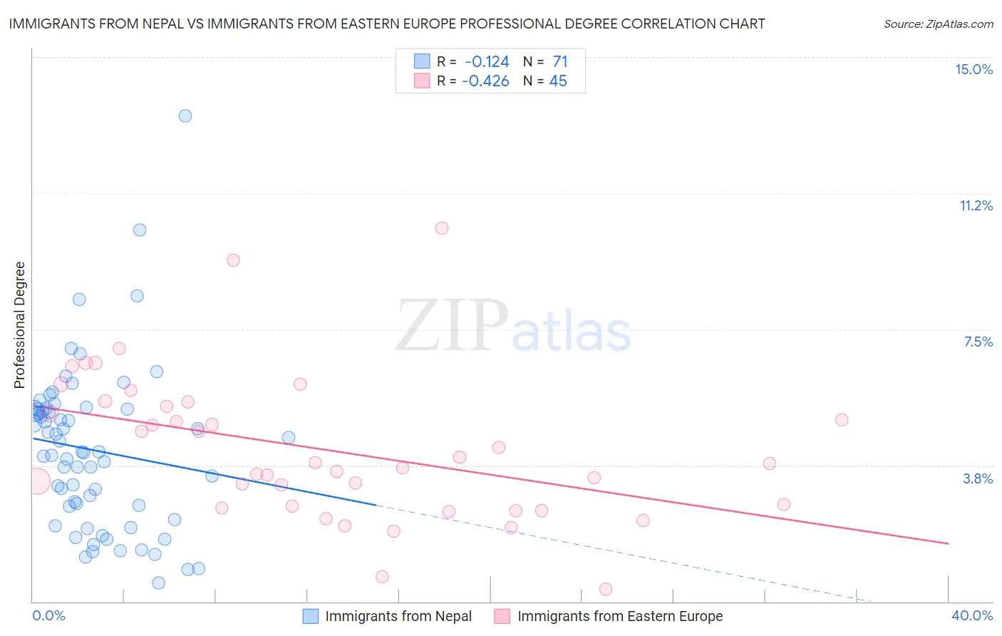 Immigrants from Nepal vs Immigrants from Eastern Europe Professional Degree