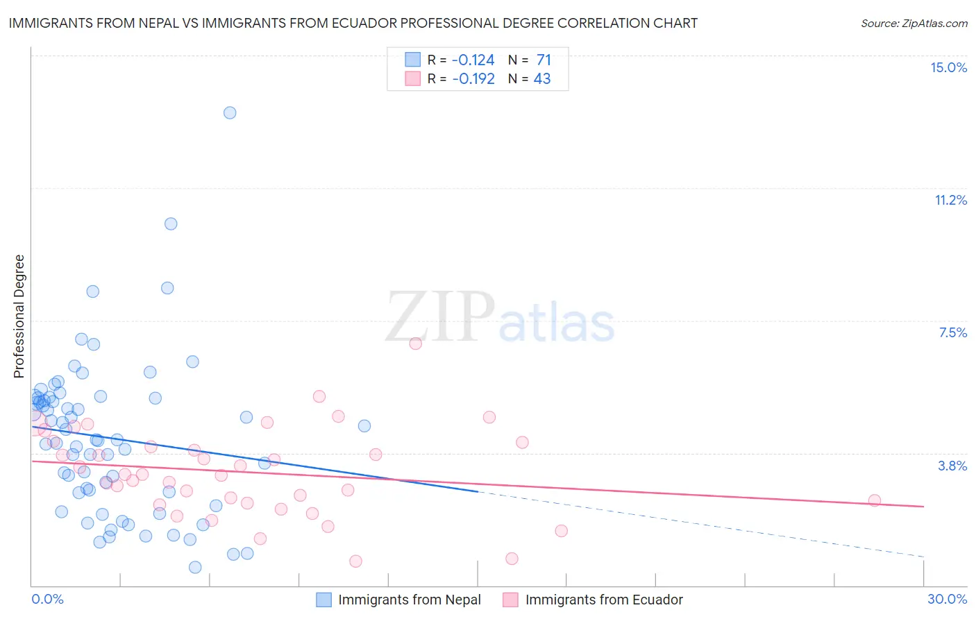 Immigrants from Nepal vs Immigrants from Ecuador Professional Degree