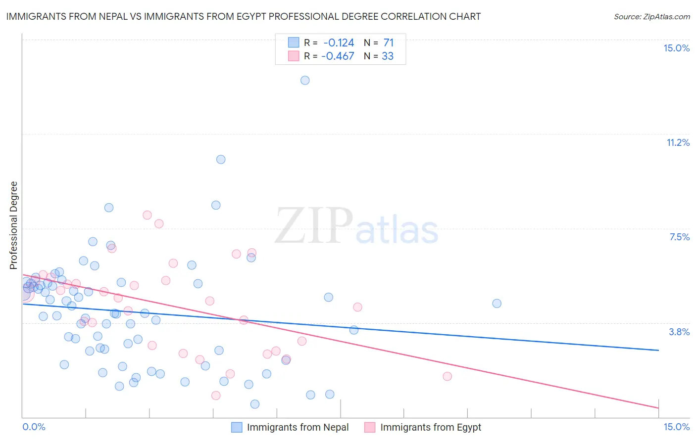 Immigrants from Nepal vs Immigrants from Egypt Professional Degree