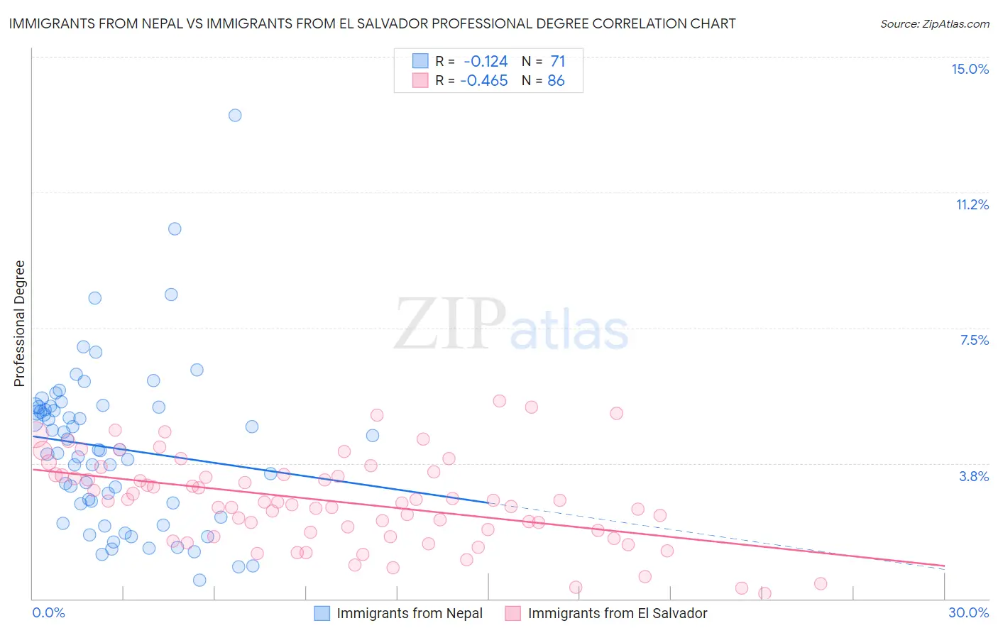 Immigrants from Nepal vs Immigrants from El Salvador Professional Degree