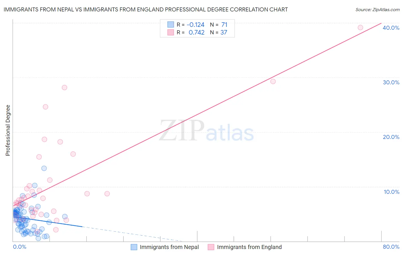 Immigrants from Nepal vs Immigrants from England Professional Degree