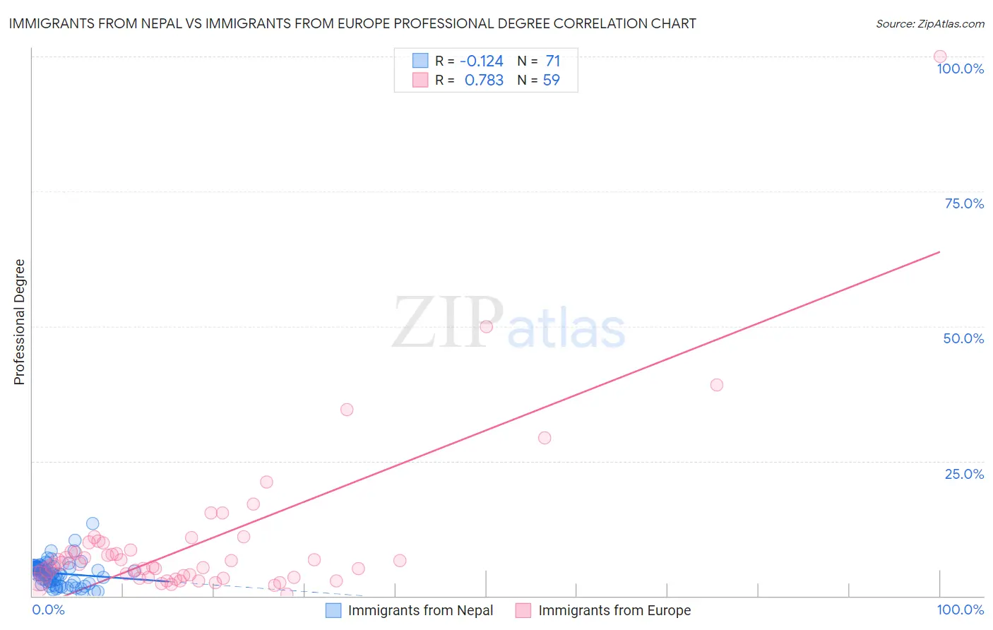 Immigrants from Nepal vs Immigrants from Europe Professional Degree