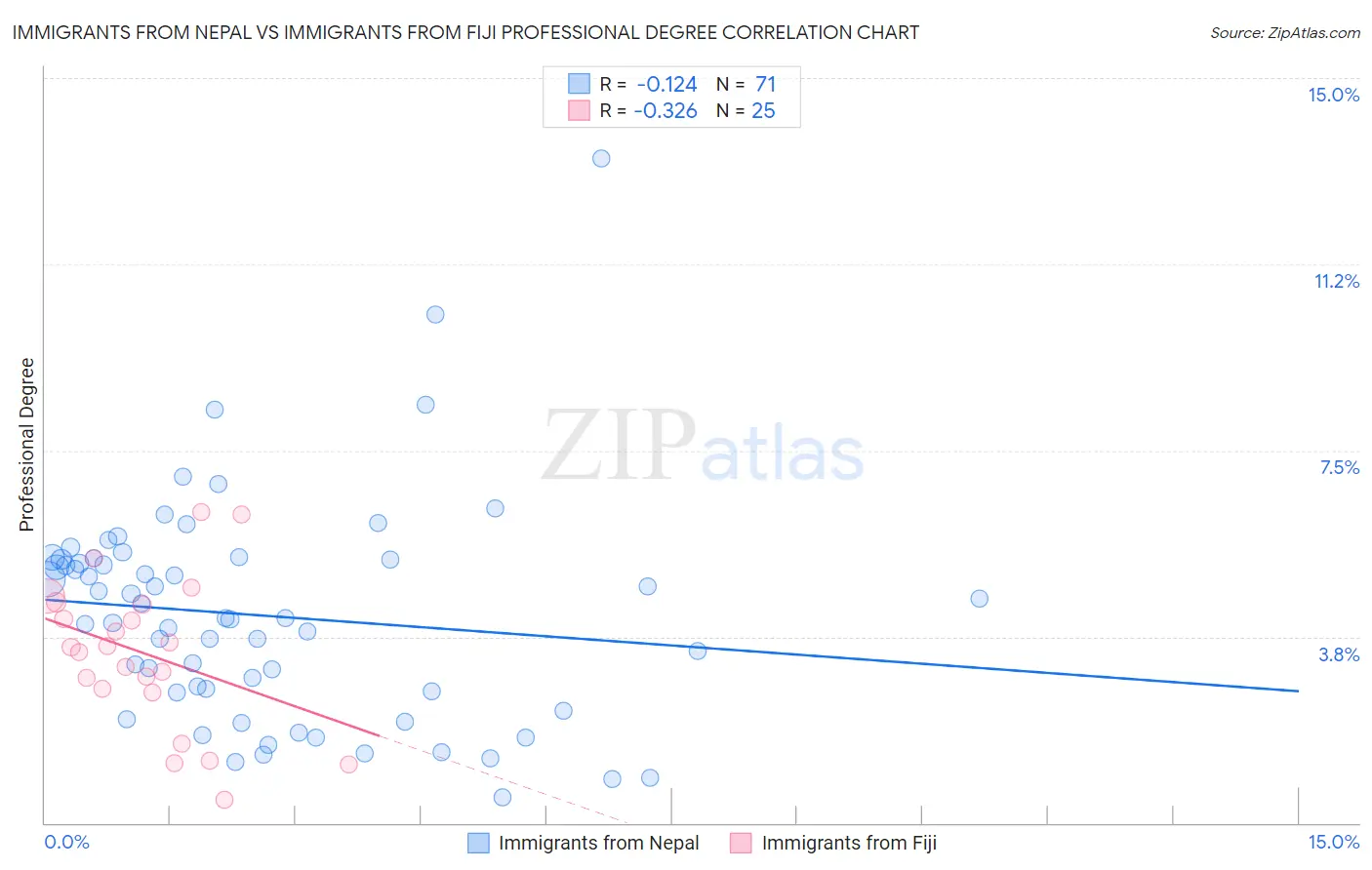 Immigrants from Nepal vs Immigrants from Fiji Professional Degree