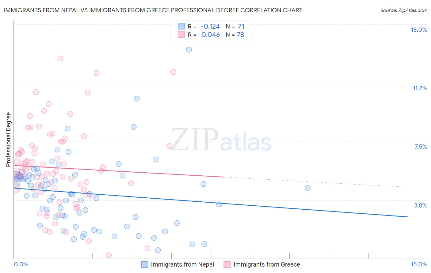 Immigrants from Nepal vs Immigrants from Greece Professional Degree