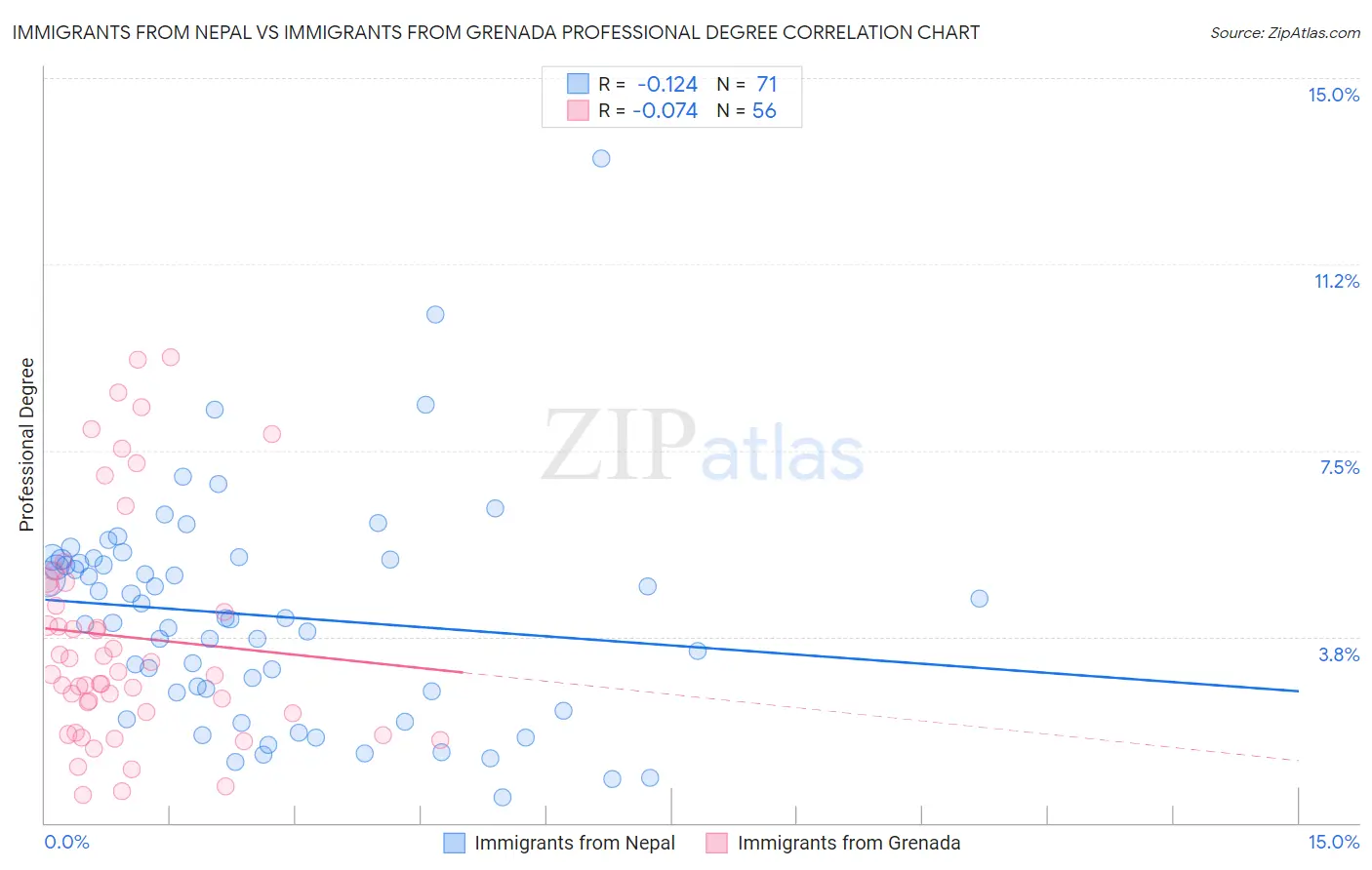 Immigrants from Nepal vs Immigrants from Grenada Professional Degree