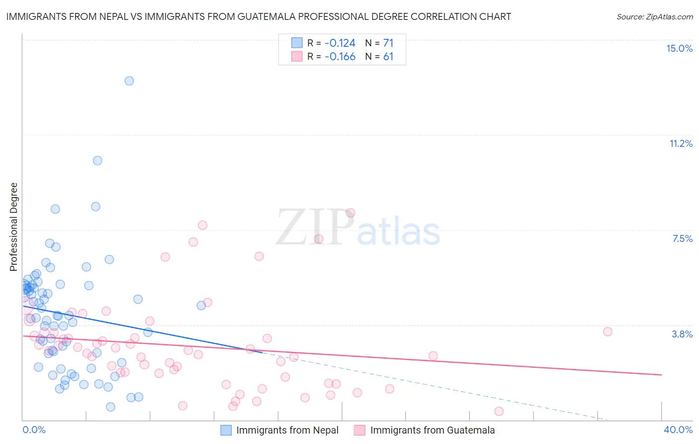 Immigrants from Nepal vs Immigrants from Guatemala Professional Degree