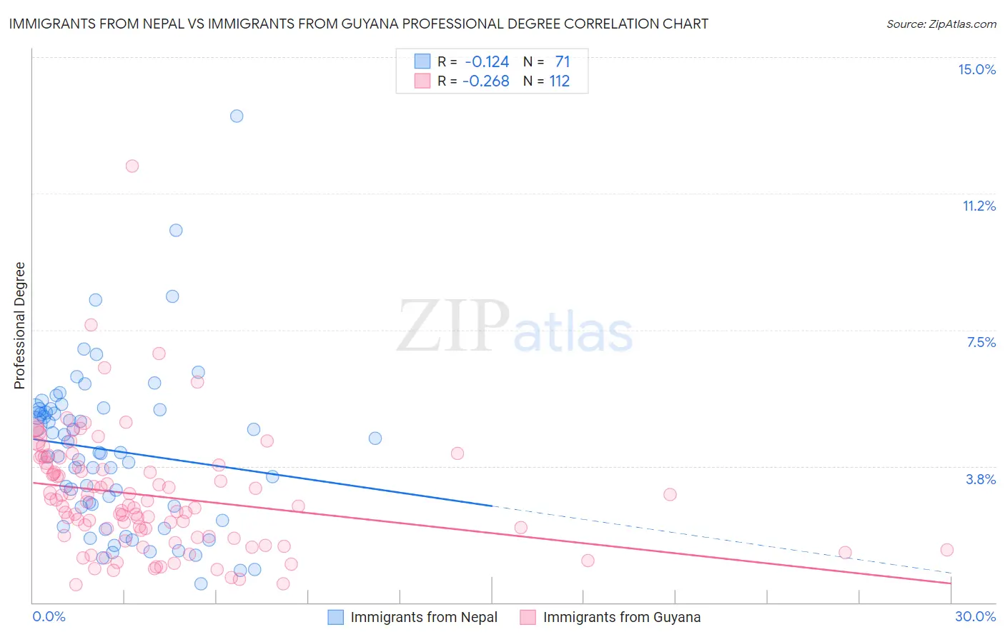 Immigrants from Nepal vs Immigrants from Guyana Professional Degree