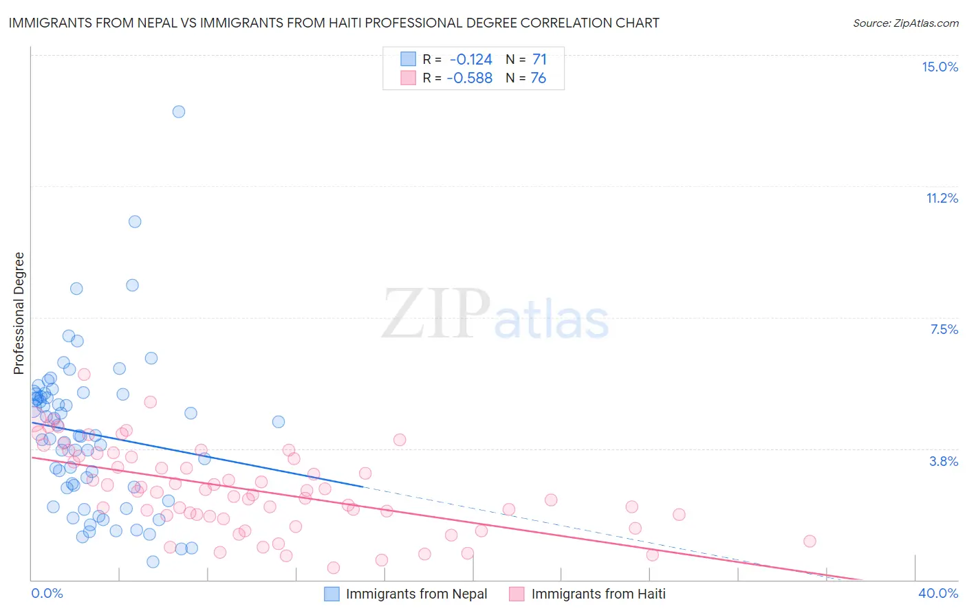 Immigrants from Nepal vs Immigrants from Haiti Professional Degree