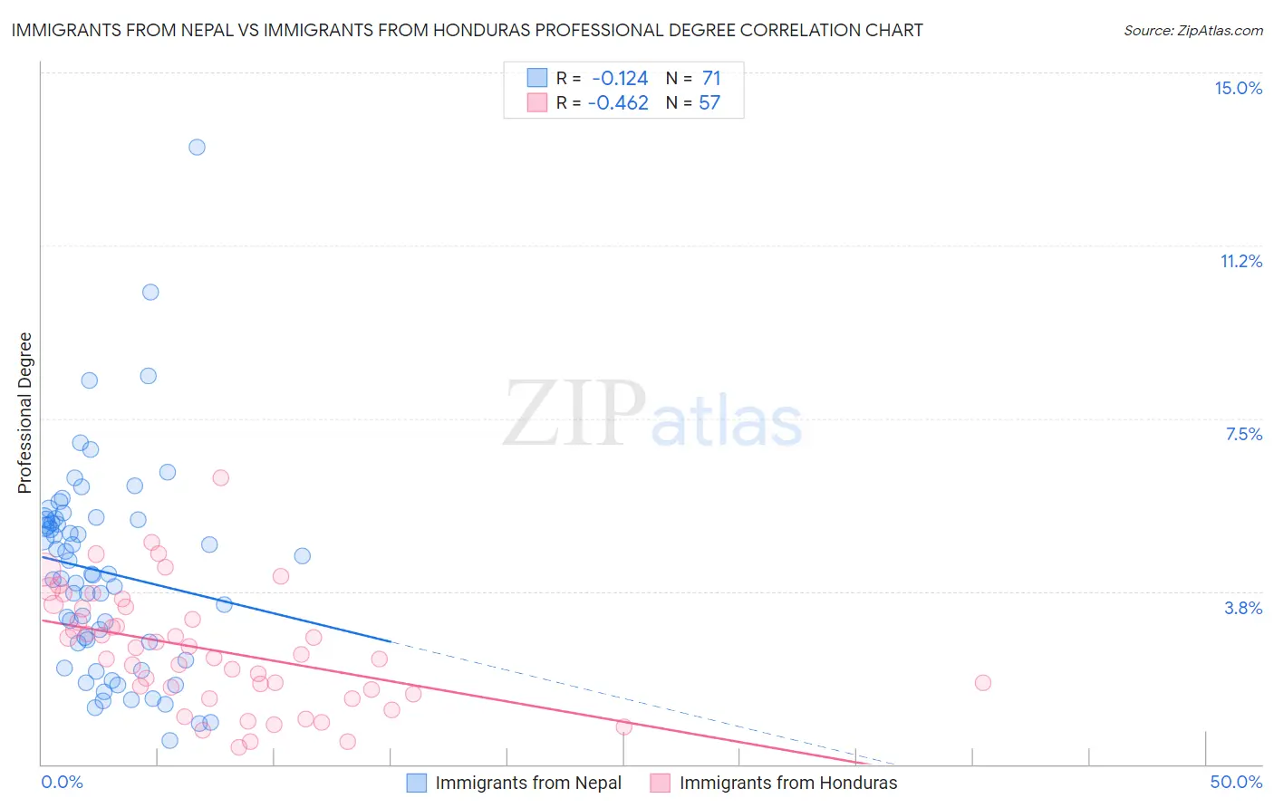 Immigrants from Nepal vs Immigrants from Honduras Professional Degree