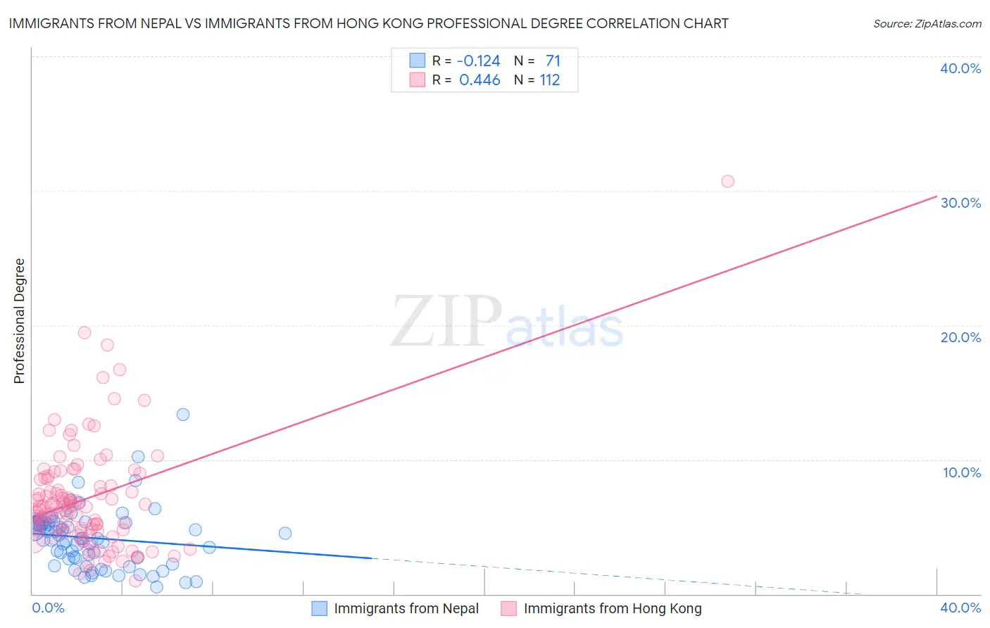 Immigrants from Nepal vs Immigrants from Hong Kong Professional Degree