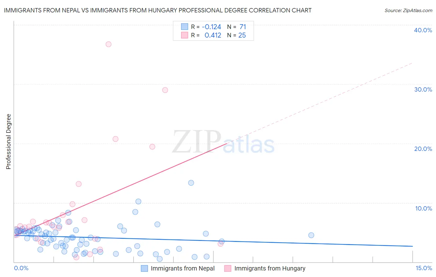 Immigrants from Nepal vs Immigrants from Hungary Professional Degree